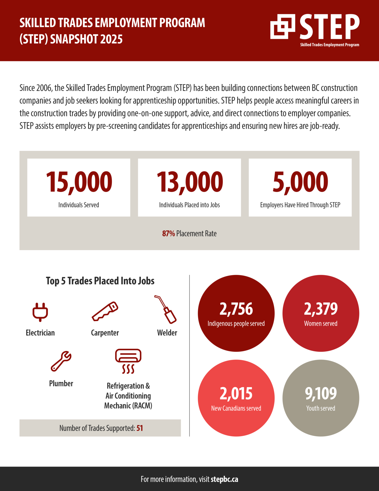 About Us: Skilled Trades Employment and Placement | STEP